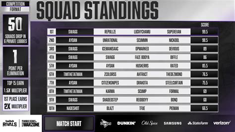 world series of warzone leaderboard.